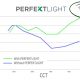 PERFEKTLIGHT CRI Graph